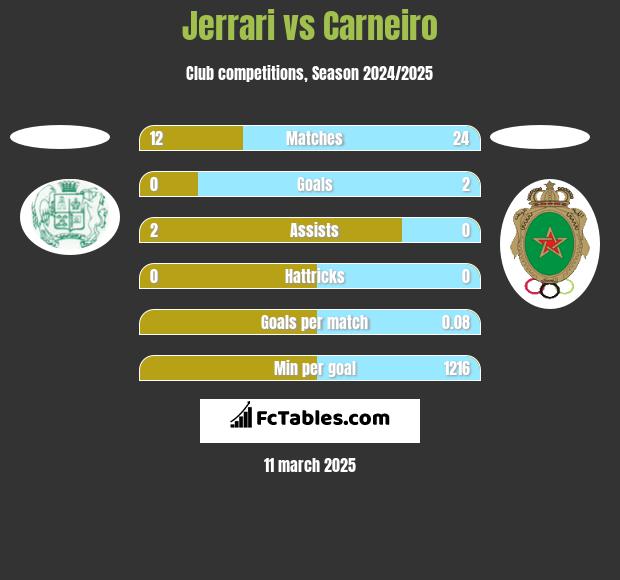 Jerrari vs Carneiro h2h player stats