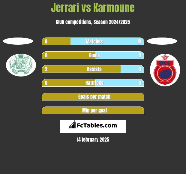 Jerrari vs Karmoune h2h player stats