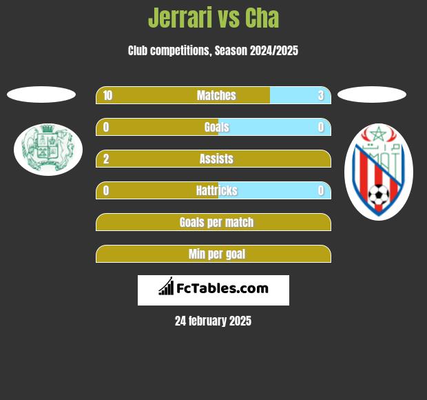 Jerrari vs Cha h2h player stats