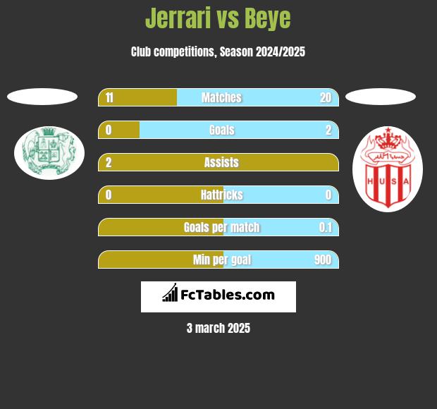 Jerrari vs Beye h2h player stats