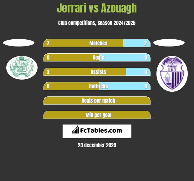 Jerrari vs Azouagh h2h player stats