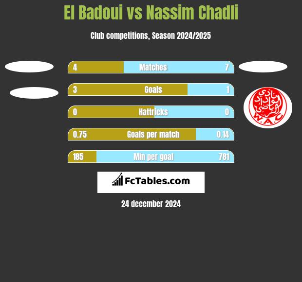 El Badoui vs Nassim Chadli h2h player stats