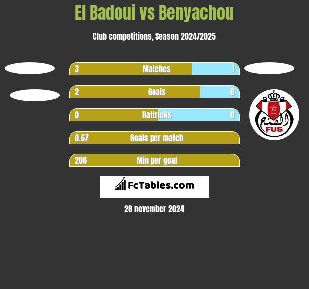 El Badoui vs Benyachou h2h player stats