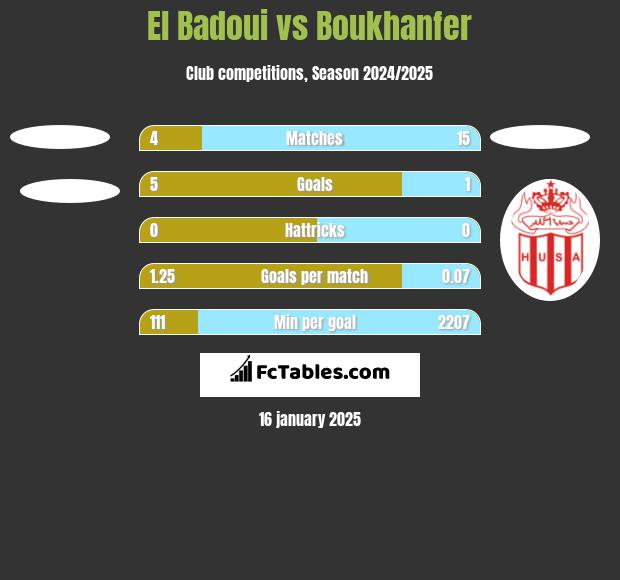 El Badoui vs Boukhanfer h2h player stats