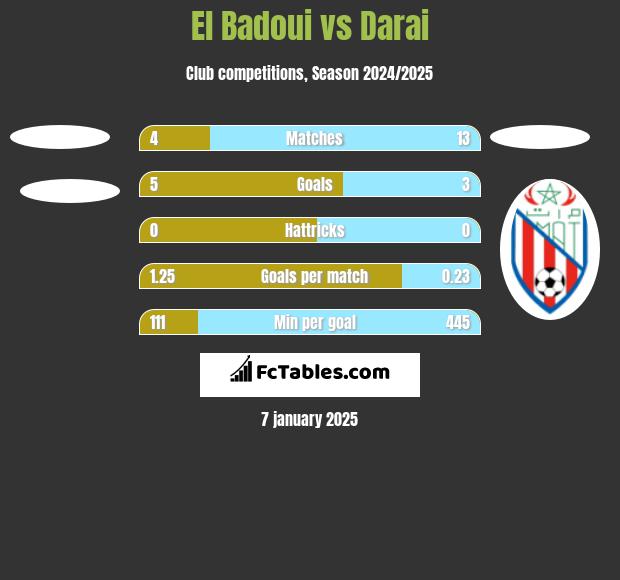 El Badoui vs Darai h2h player stats