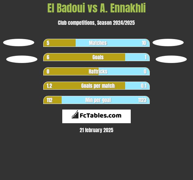 El Badoui vs A. Ennakhli h2h player stats