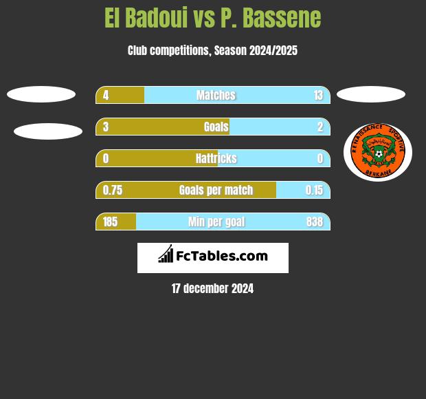 El Badoui vs P. Bassene h2h player stats