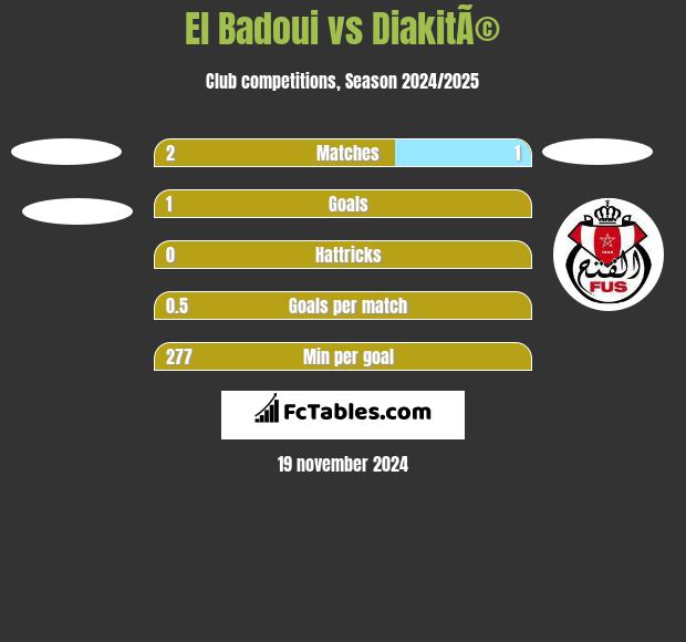 El Badoui vs DiakitÃ© h2h player stats