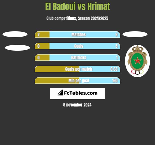 El Badoui vs Hrimat h2h player stats