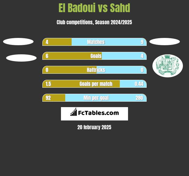 El Badoui vs Sahd h2h player stats