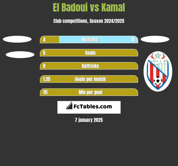 El Badoui vs Kamal h2h player stats