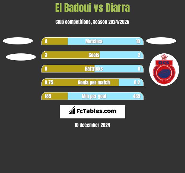 El Badoui vs Diarra h2h player stats