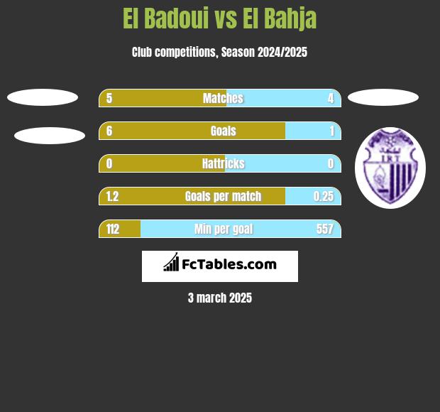 El Badoui vs El Bahja h2h player stats