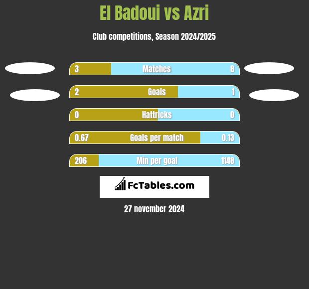 El Badoui vs Azri h2h player stats