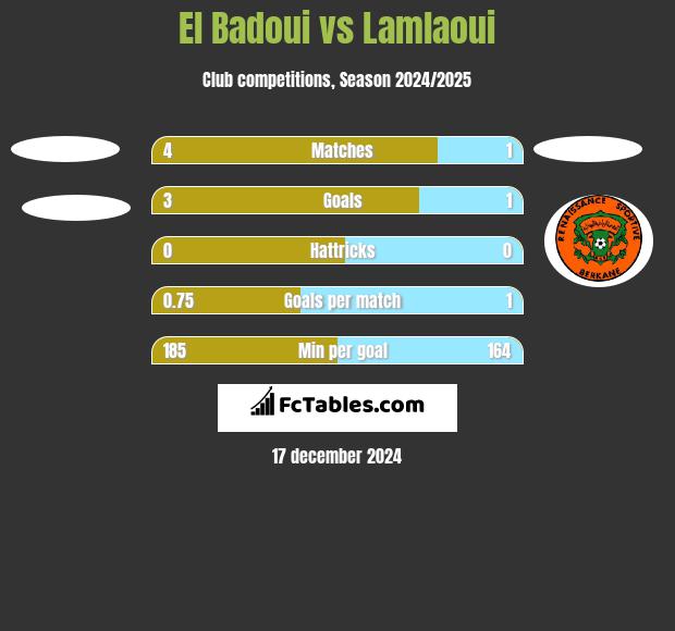 El Badoui vs Lamlaoui h2h player stats