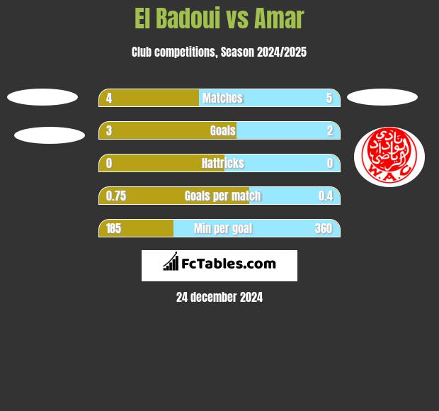 El Badoui vs Amar h2h player stats