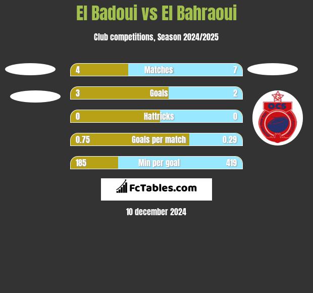 El Badoui vs El Bahraoui h2h player stats