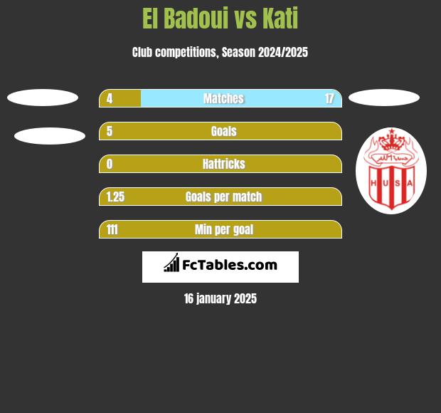 El Badoui vs Kati h2h player stats