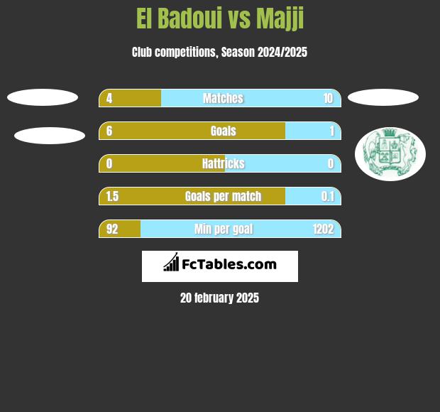 El Badoui vs Majji h2h player stats