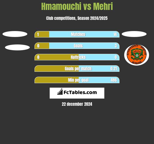 Hmamouchi vs Mehri h2h player stats