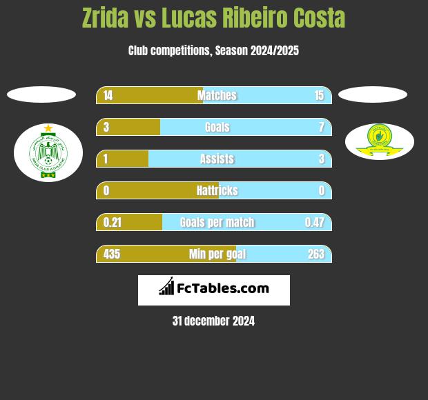 Zrida vs Lucas Ribeiro Costa h2h player stats