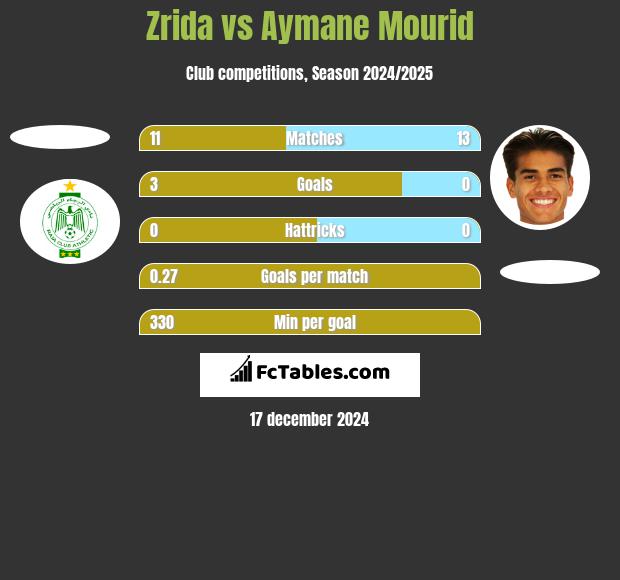 Zrida vs Aymane Mourid h2h player stats