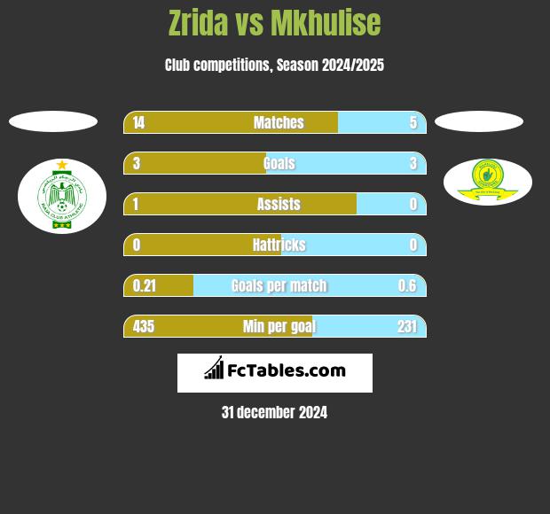 Zrida vs Mkhulise h2h player stats