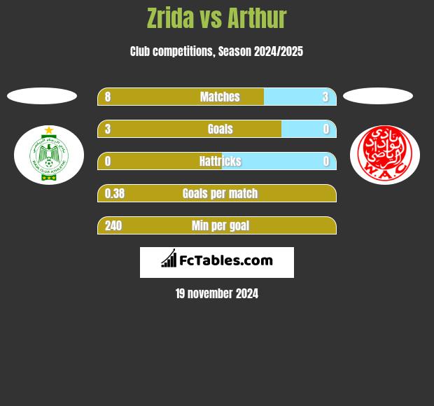 Zrida vs Arthur h2h player stats