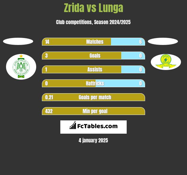 Zrida vs Lunga h2h player stats