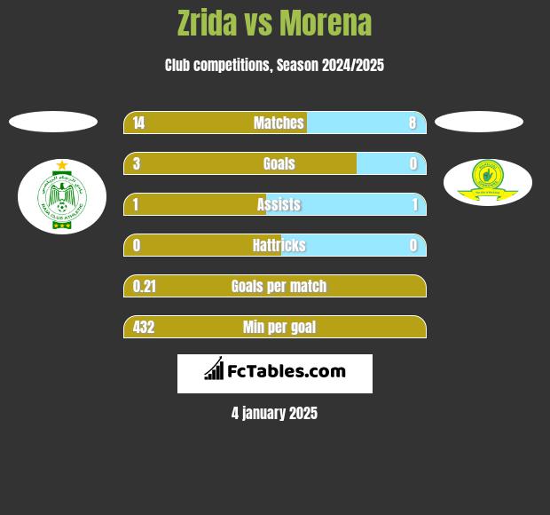 Zrida vs Morena h2h player stats