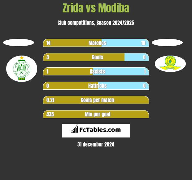 Zrida vs Modiba h2h player stats