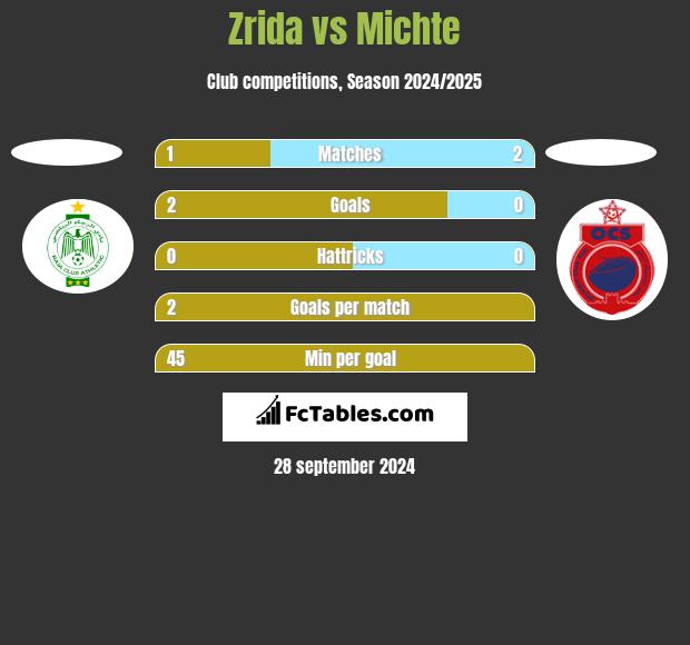 Zrida vs Michte h2h player stats