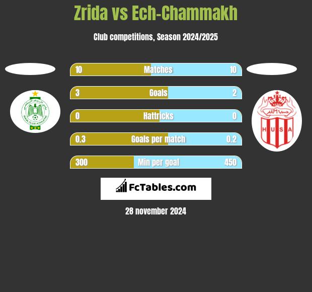 Zrida vs Ech-Chammakh h2h player stats