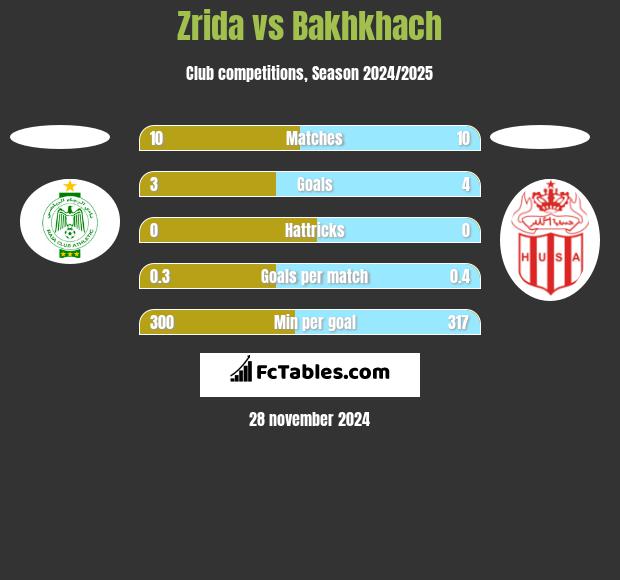 Zrida vs Bakhkhach h2h player stats