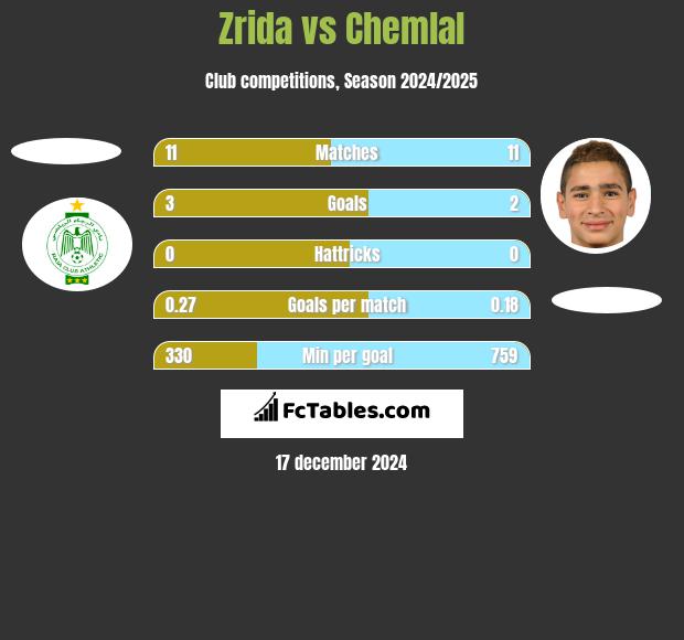 Zrida vs Chemlal h2h player stats