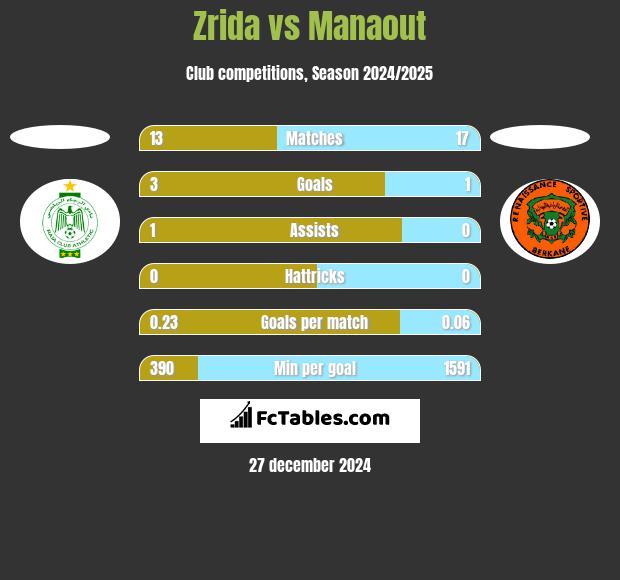 Zrida vs Manaout h2h player stats