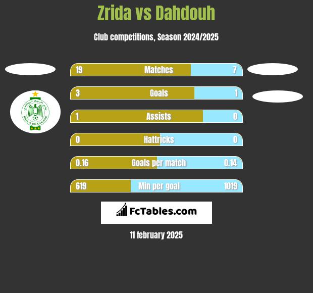 Zrida vs Dahdouh h2h player stats