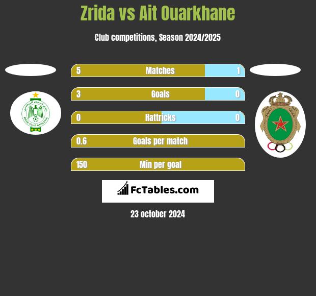 Zrida vs Ait Ouarkhane h2h player stats