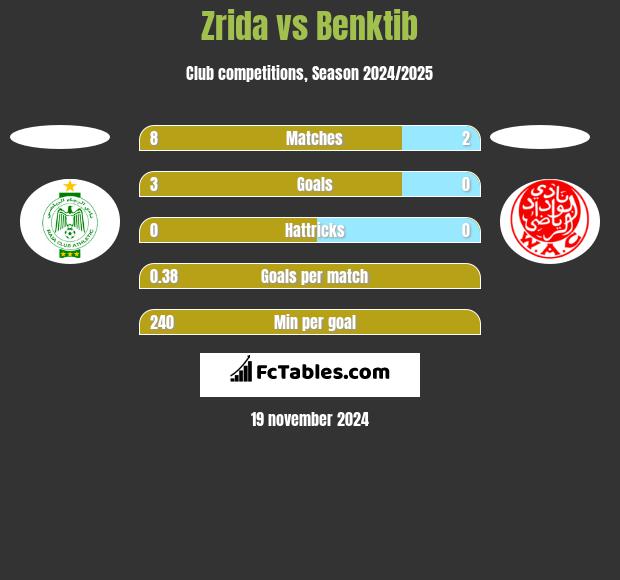 Zrida vs Benktib h2h player stats