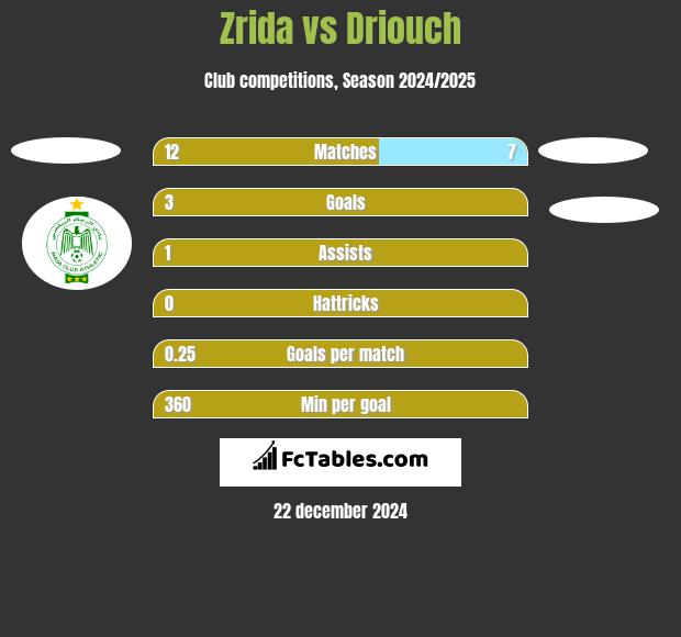 Zrida vs Driouch h2h player stats