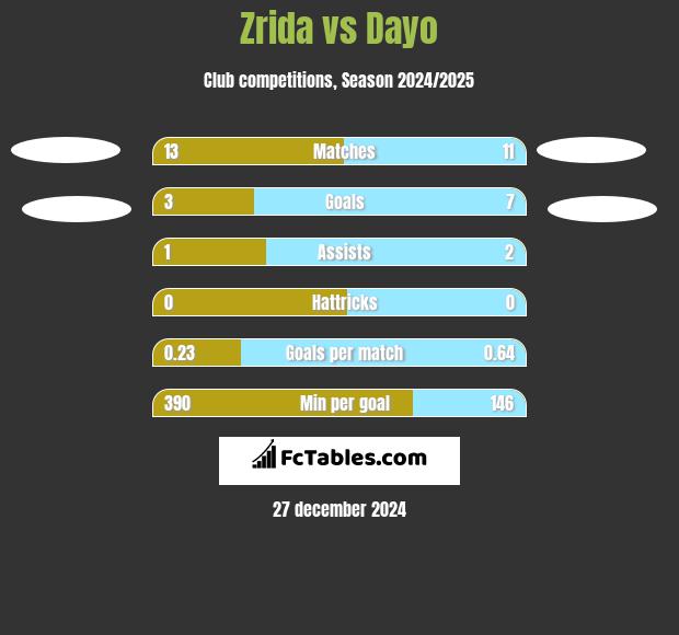 Zrida vs Dayo h2h player stats