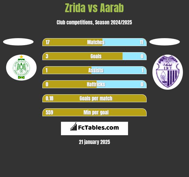 Zrida vs Aarab h2h player stats