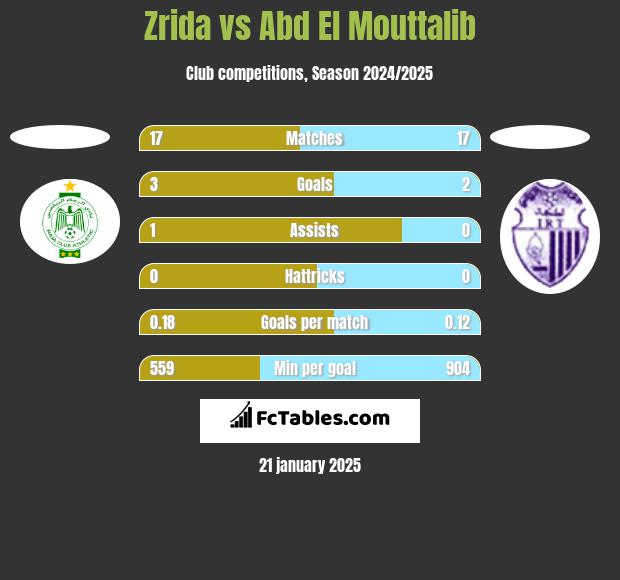 Zrida vs Abd El Mouttalib h2h player stats