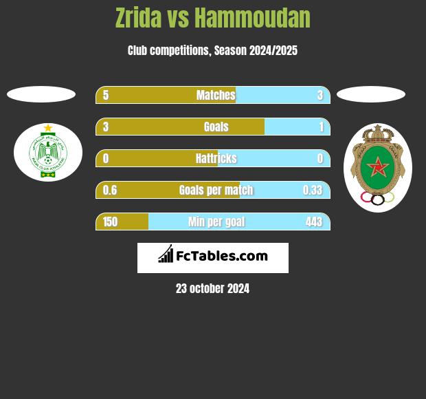 Zrida vs Hammoudan h2h player stats