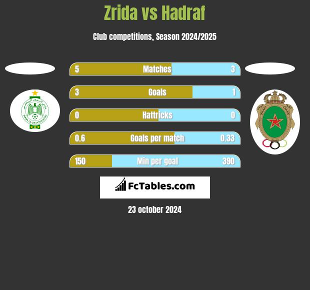 Zrida vs Hadraf h2h player stats