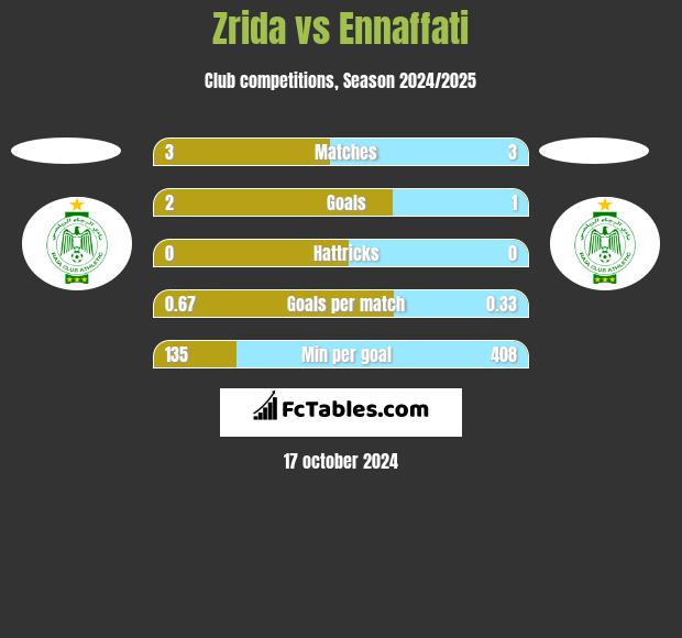 Zrida vs Ennaffati h2h player stats