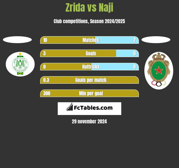 Zrida vs Naji h2h player stats