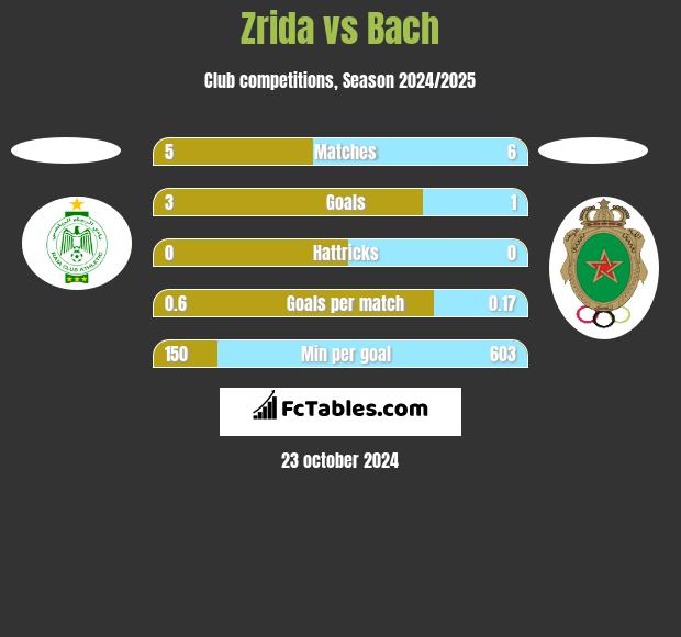 Zrida vs Bach h2h player stats