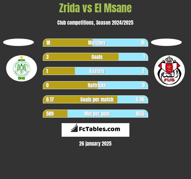 Zrida vs El Msane h2h player stats