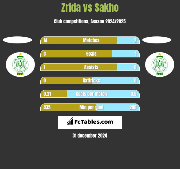 Zrida vs Sakho h2h player stats